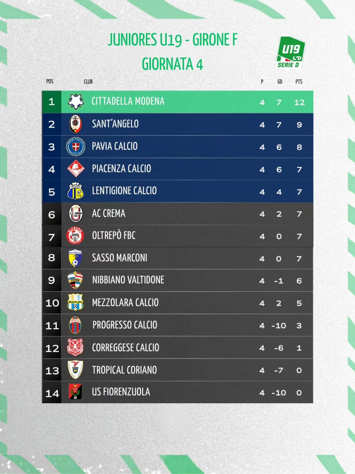 JUNIORES NAZIONALE | Oltrepò - Cittadella Modena (0-3)